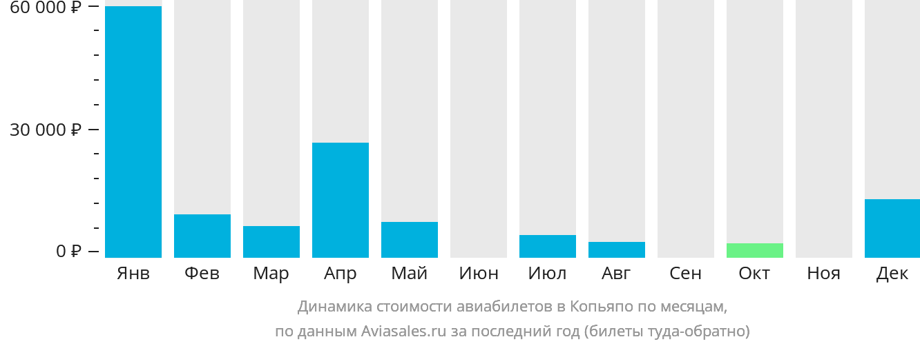 Динамика стоимости авиабилетов в Копьяпо по месяцам