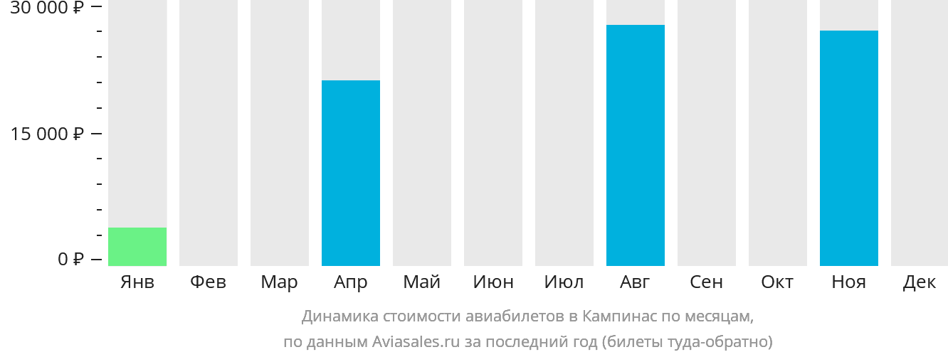 Динамика стоимости авиабилетов в Кампинас по месяцам