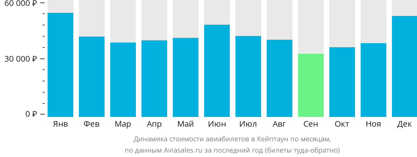Динамика стоимости авиабилетов в Кейптаун по месяцам