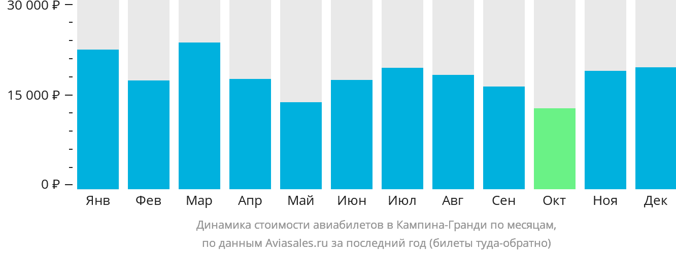 Динамика стоимости авиабилетов в Кампина-Гранди по месяцам
