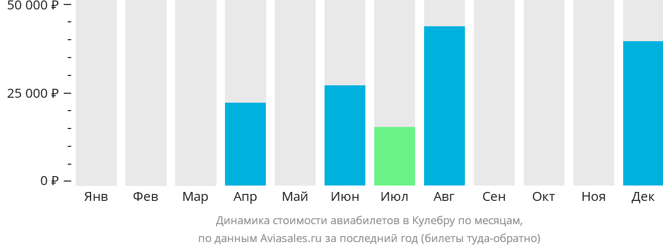Динамика стоимости авиабилетов в Кулебру по месяцам
