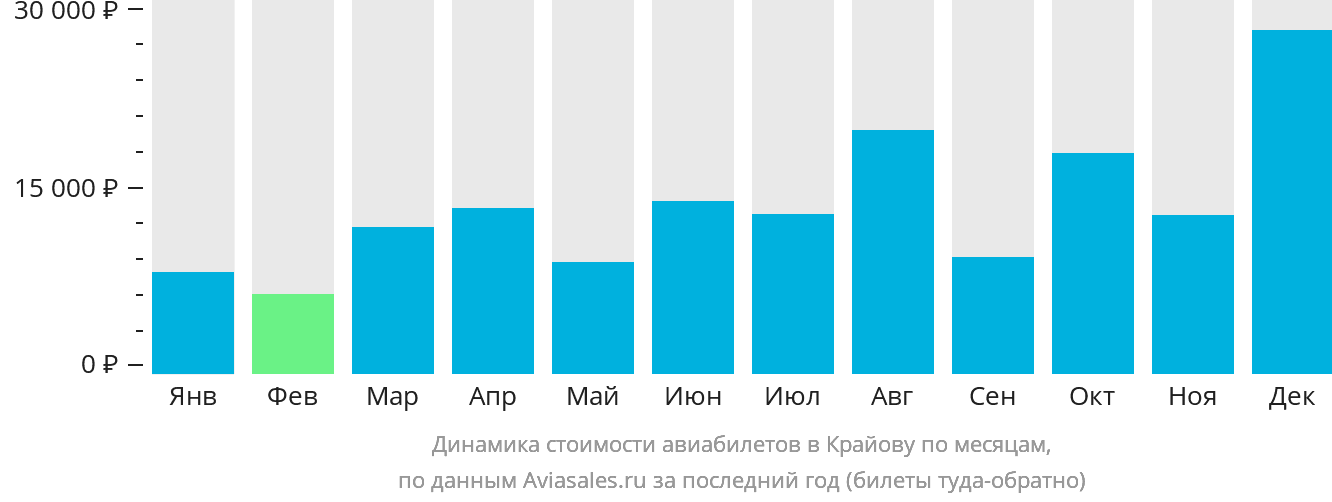 Динамика стоимости авиабилетов в Крайову по месяцам