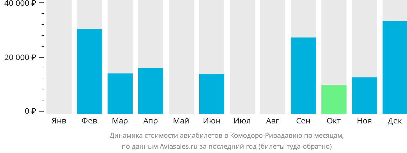 Динамика стоимости авиабилетов в Комодоро-Ривадавию по месяцам