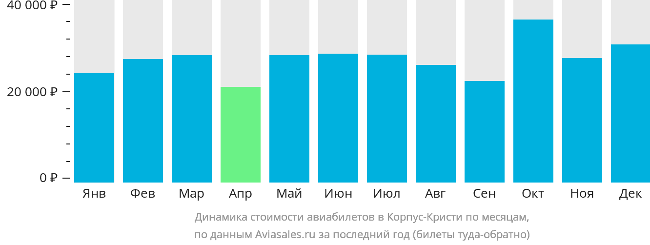 Динамика стоимости авиабилетов в Корпус-Кристи по месяцам