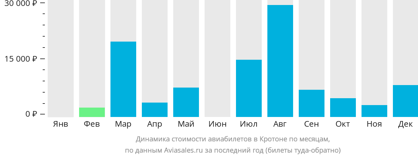 Динамика стоимости авиабилетов в Кротоне по месяцам