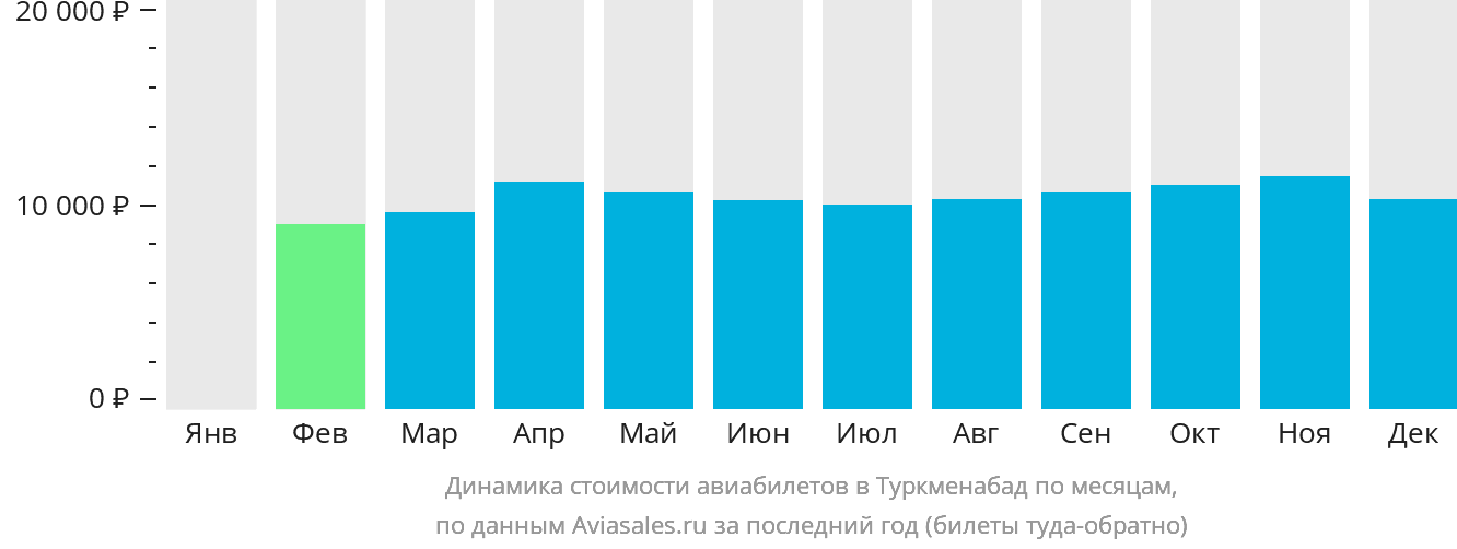 Динамика стоимости авиабилетов в Туркменабад по месяцам