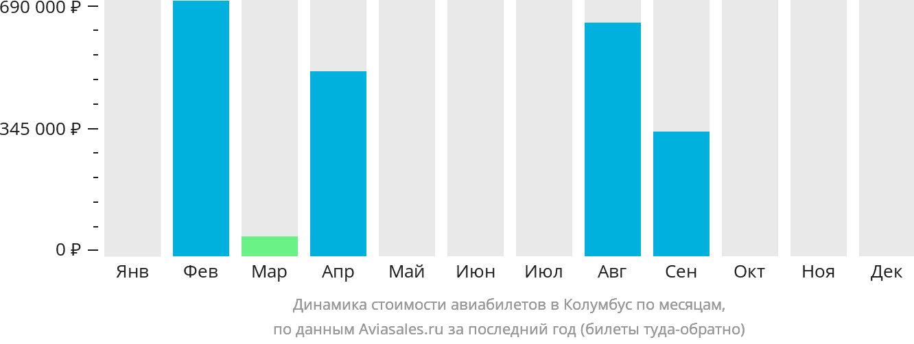 Динамика стоимости авиабилетов в Колумбус по месяцам