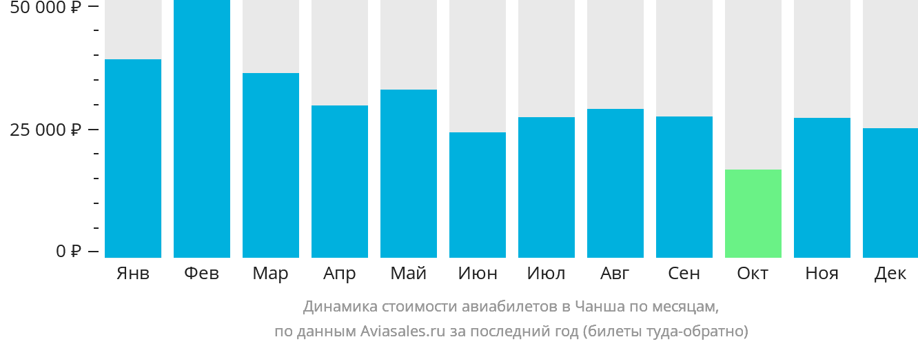 Динамика стоимости авиабилетов в Чанша по месяцам