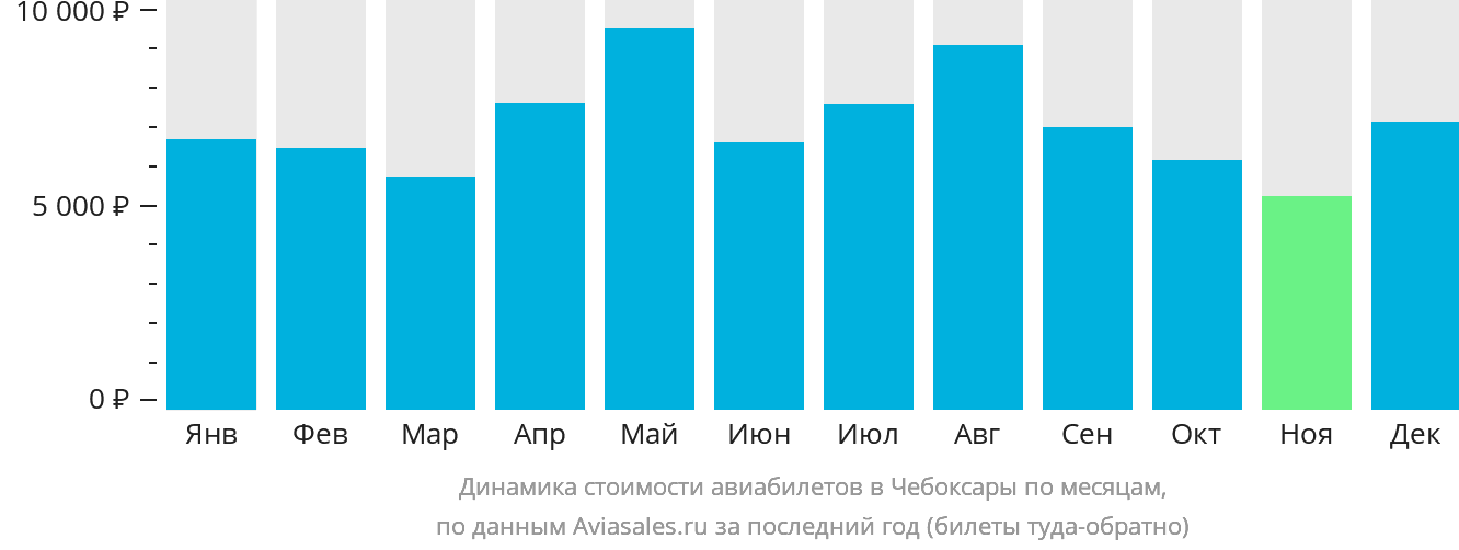 Динамика стоимости авиабилетов в Чебоксары по месяцам