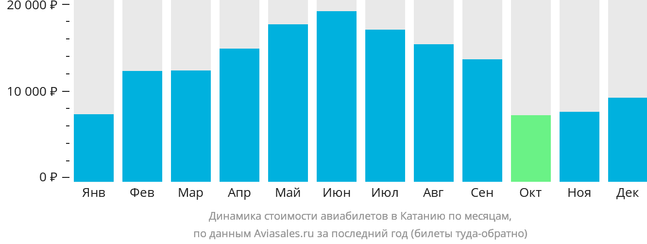 Динамика стоимости авиабилетов в Катанию по месяцам