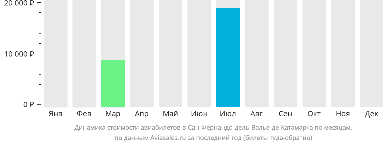 Динамика стоимости авиабилетов в Сан-Фернандо-дель-Валье-де-Катамарка по месяцам