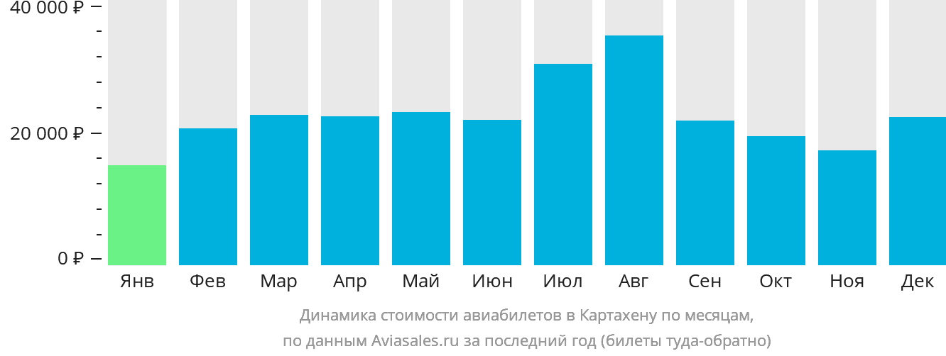 Динамика стоимости авиабилетов в Картахену по месяцам