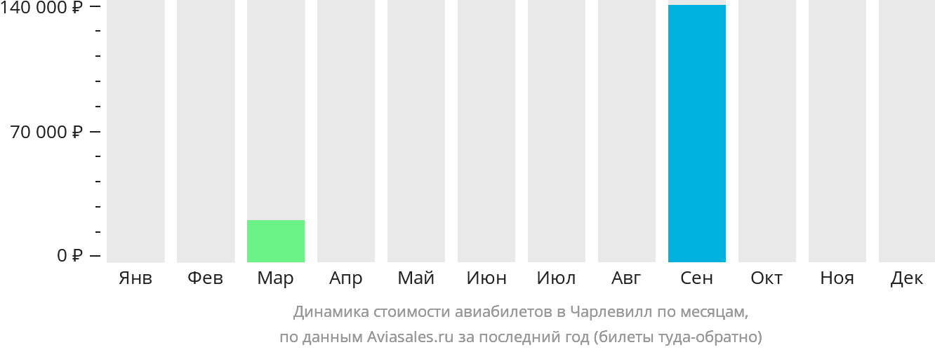 Динамика стоимости авиабилетов в Чарлевилл по месяцам