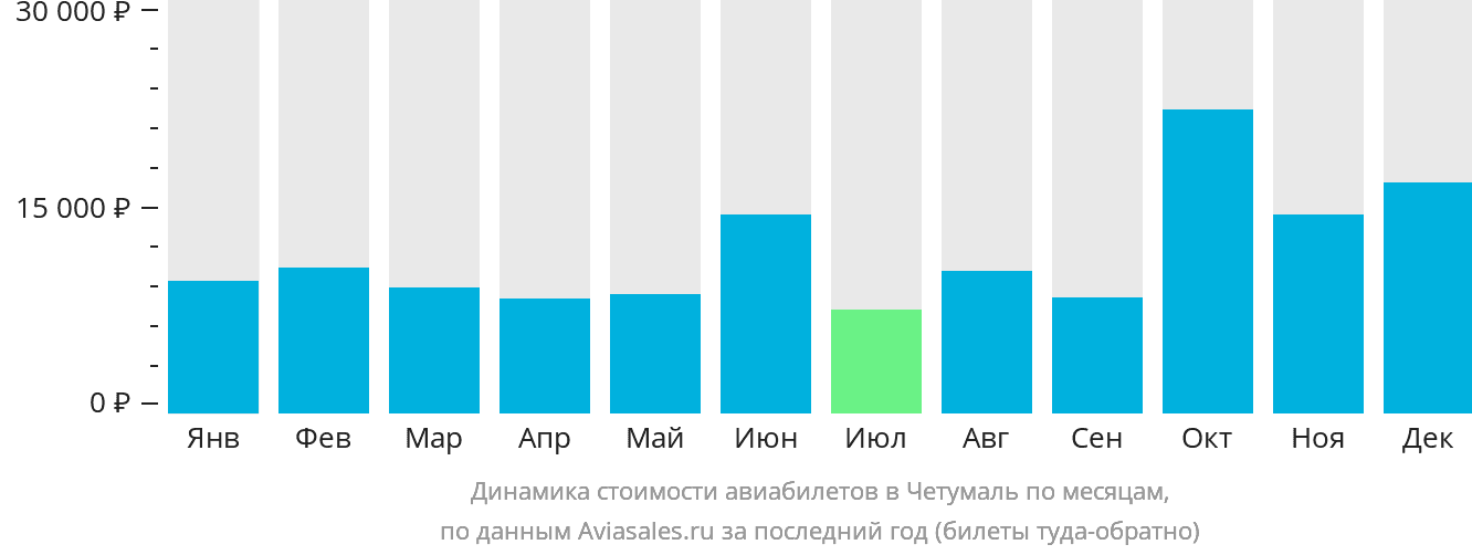 Динамика стоимости авиабилетов в Четумаль по месяцам