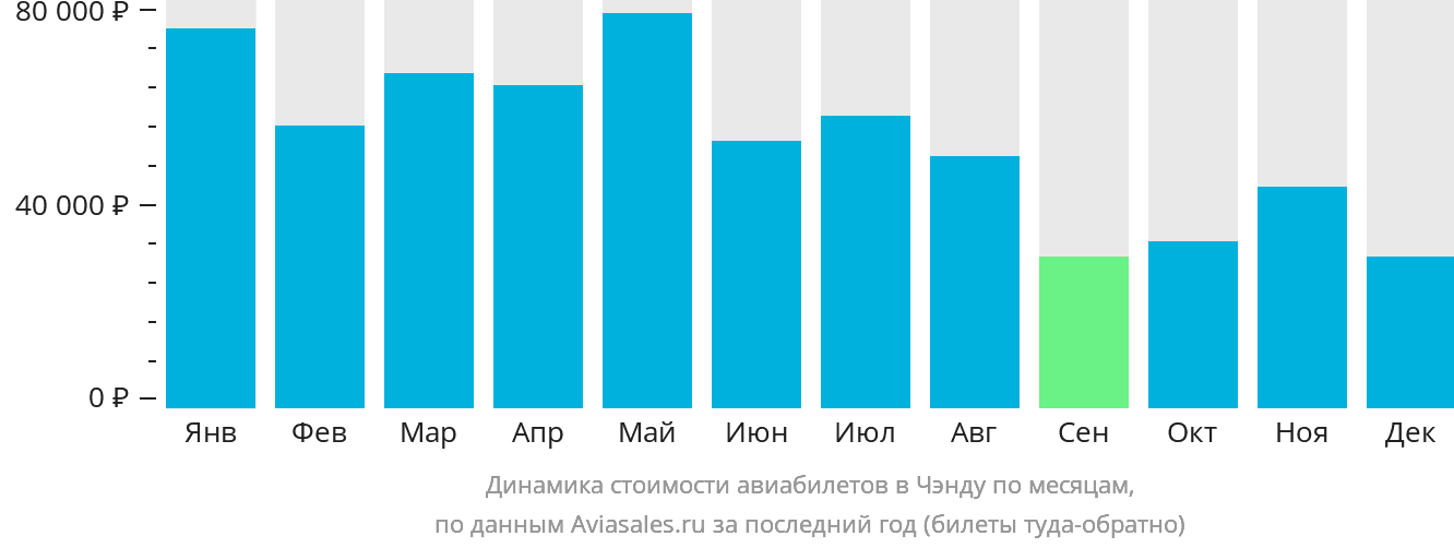 Динамика стоимости авиабилетов в Чэнду по месяцам
