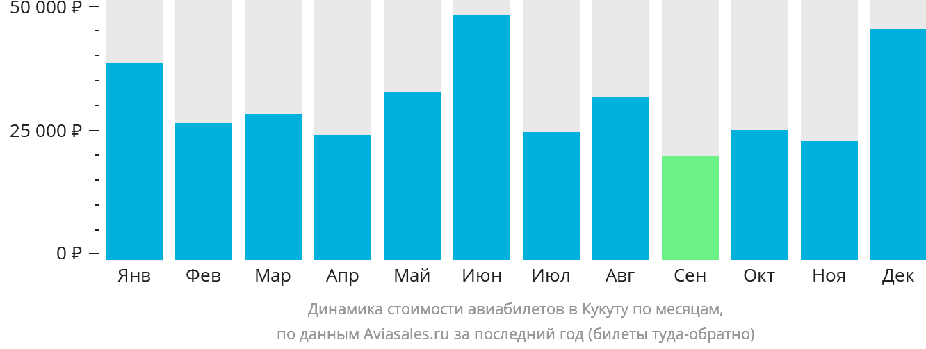 Динамика стоимости авиабилетов в Кукуту по месяцам