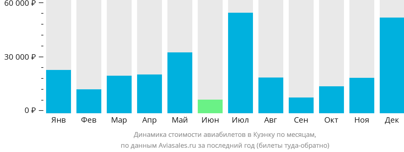 Динамика стоимости авиабилетов в Куэнку по месяцам