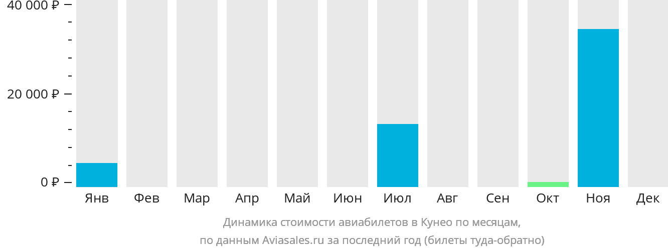 Динамика стоимости авиабилетов в Кунео по месяцам