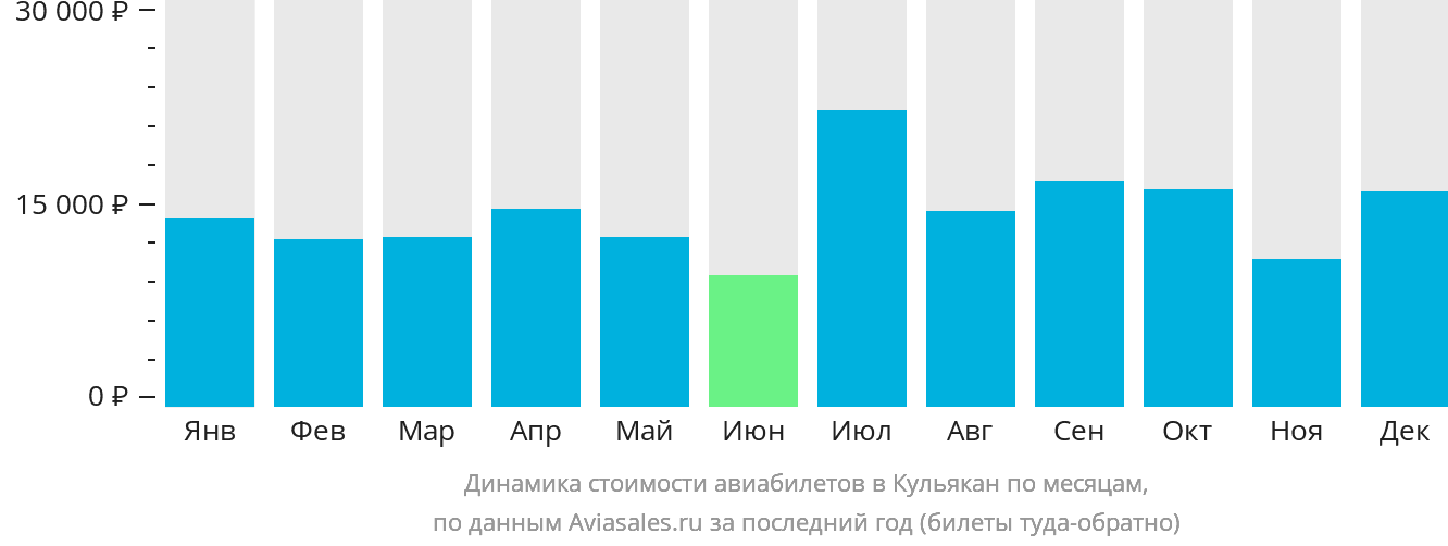 Динамика стоимости авиабилетов в Кульякан по месяцам