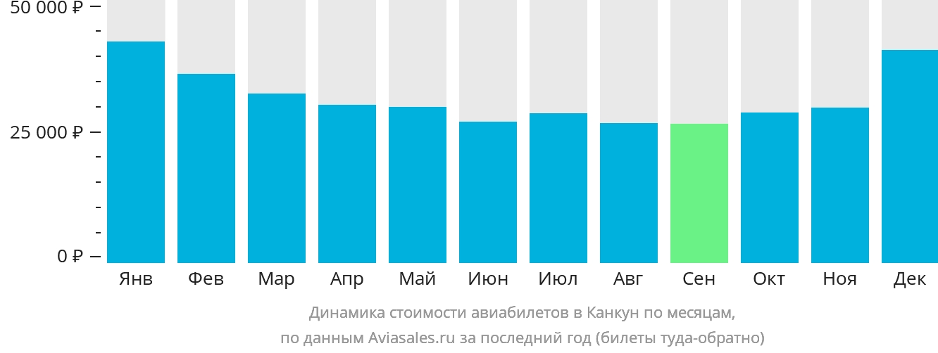 Динамика стоимости авиабилетов в Канкун по месяцам