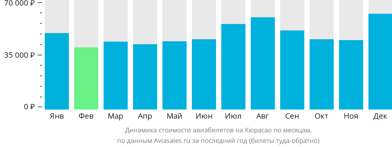 Динамика стоимости авиабилетов на Кюрасао по месяцам