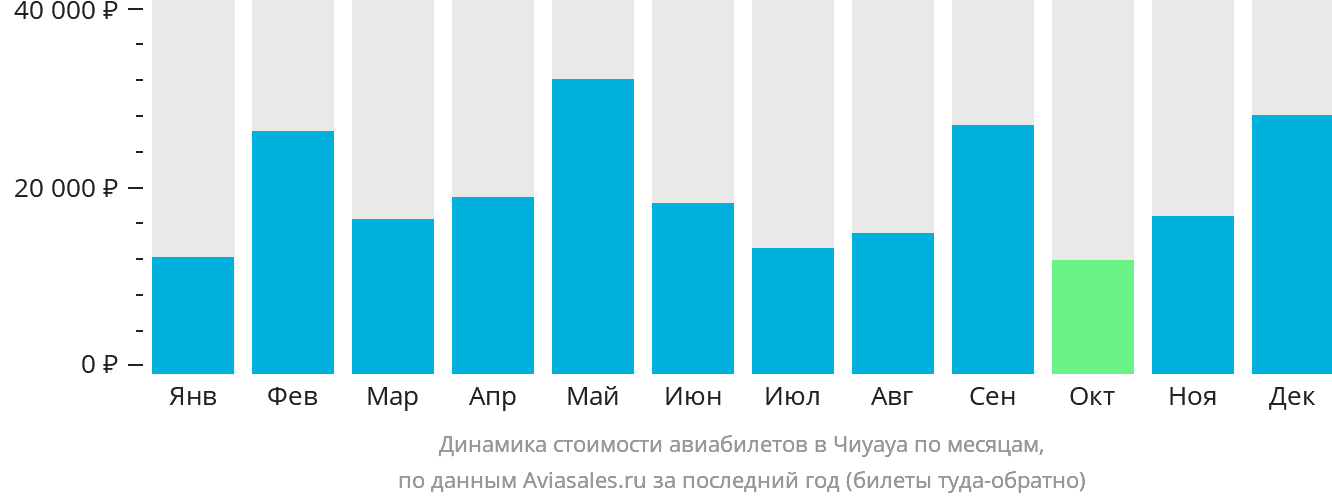 Динамика стоимости авиабилетов в Чиуауа по месяцам