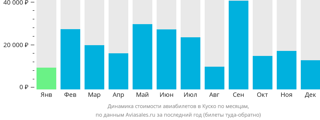 Динамика стоимости авиабилетов в Куско по месяцам