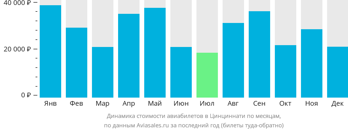 Динамика стоимости авиабилетов в Цинциннати по месяцам