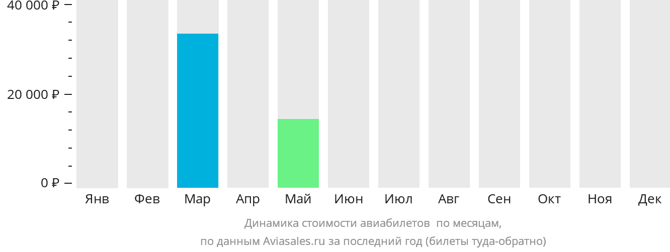 Динамика стоимости авиабилетов в Куэрнаваку по месяцам
