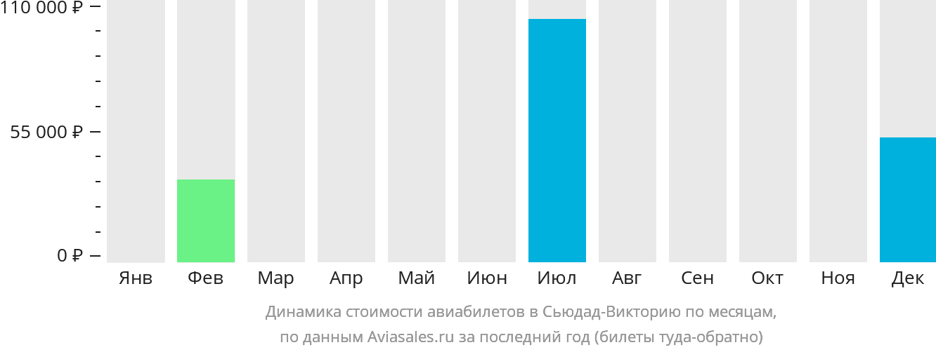 Динамика стоимости авиабилетов в Сьюдад-Викторию по месяцам