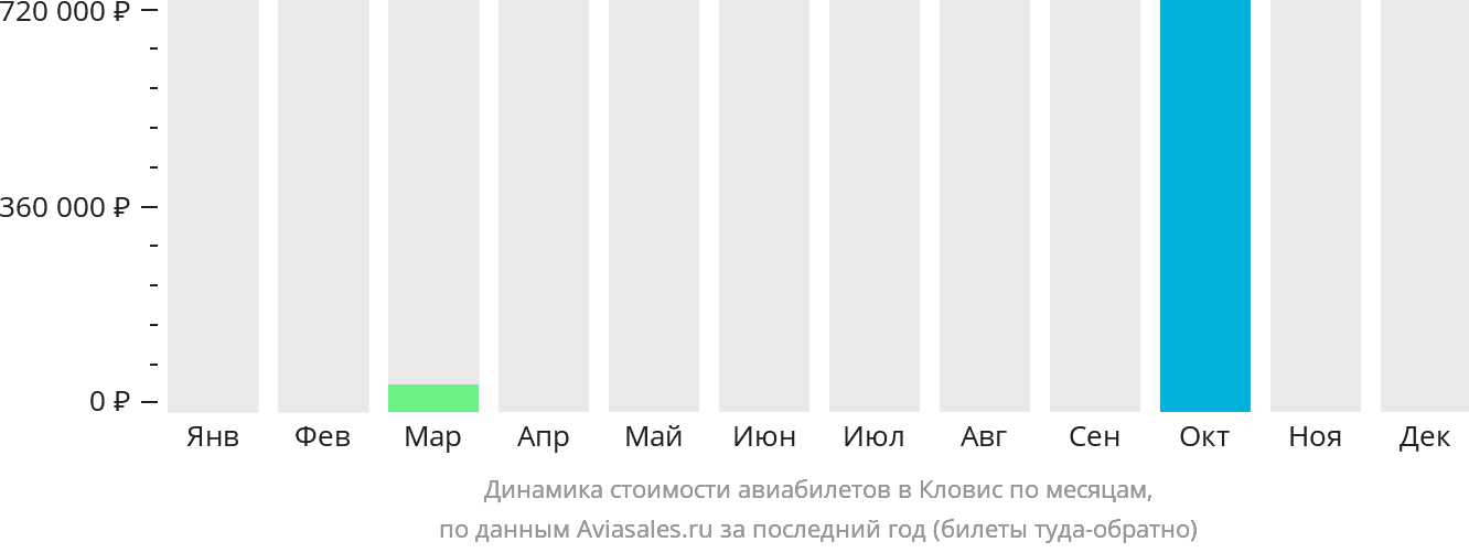 Динамика стоимости авиабилетов в Кловис по месяцам