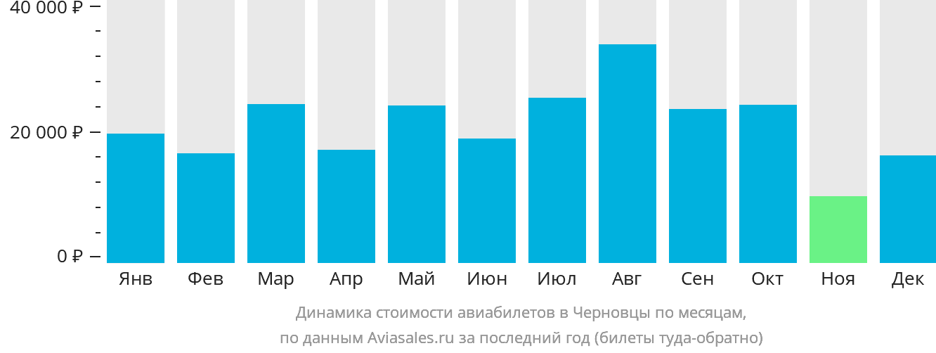 Динамика стоимости авиабилетов в Черновцы по месяцам