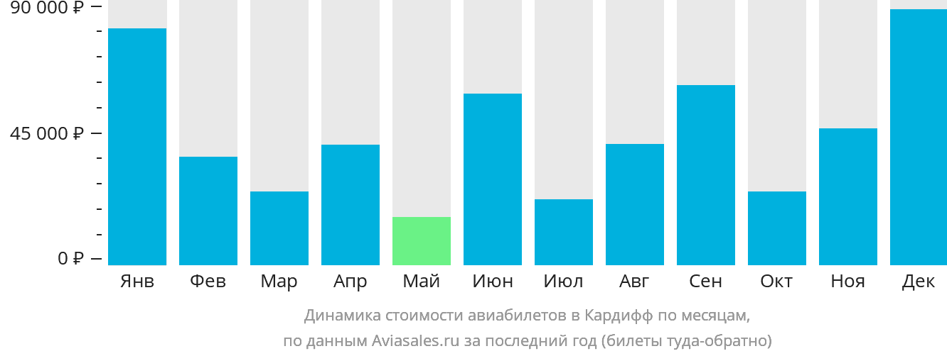 Динамика стоимости авиабилетов в Кардифф по месяцам