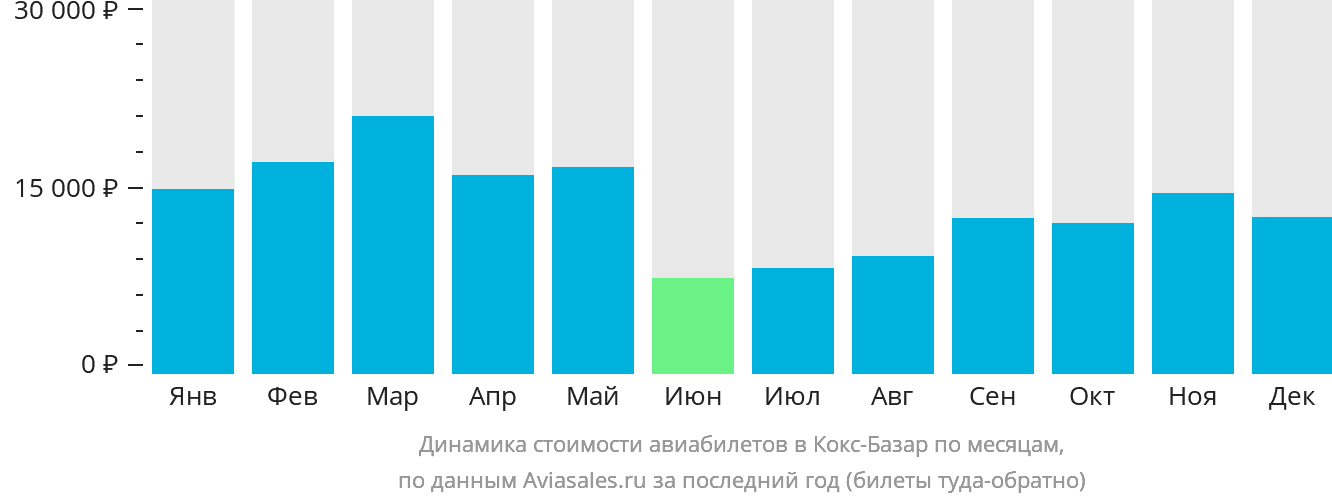 Динамика стоимости авиабилетов в Кокс-Базар по месяцам