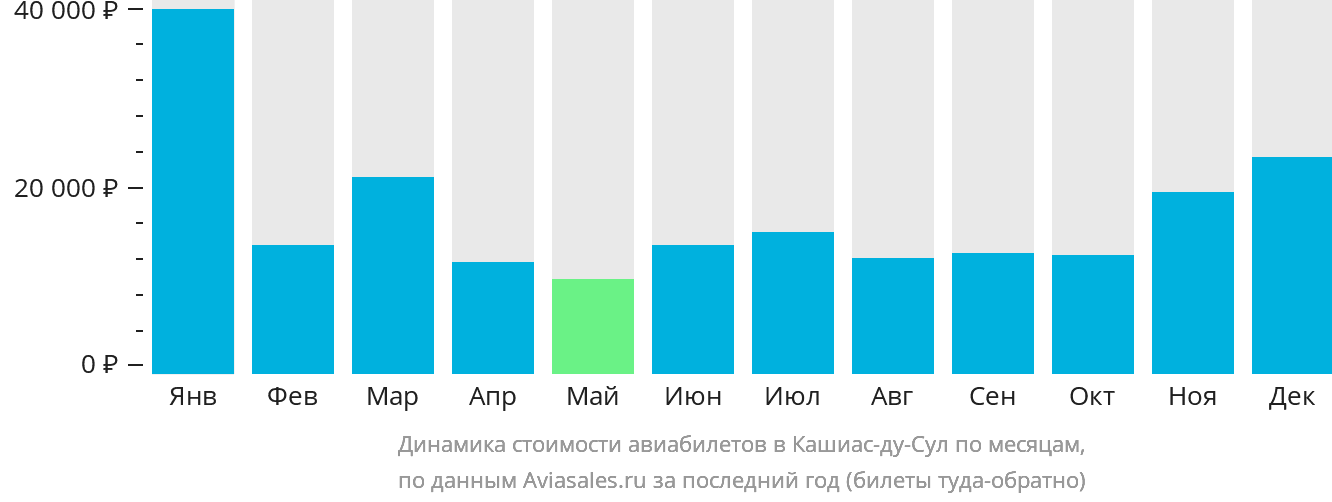 Динамика стоимости авиабилетов в Кашиас-ду-Сул по месяцам