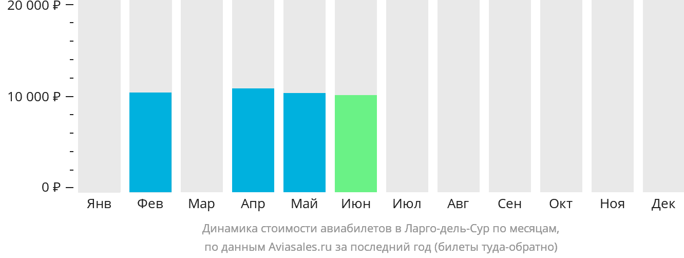 Динамика стоимости авиабилетов в Ларго-дель-Сур по месяцам