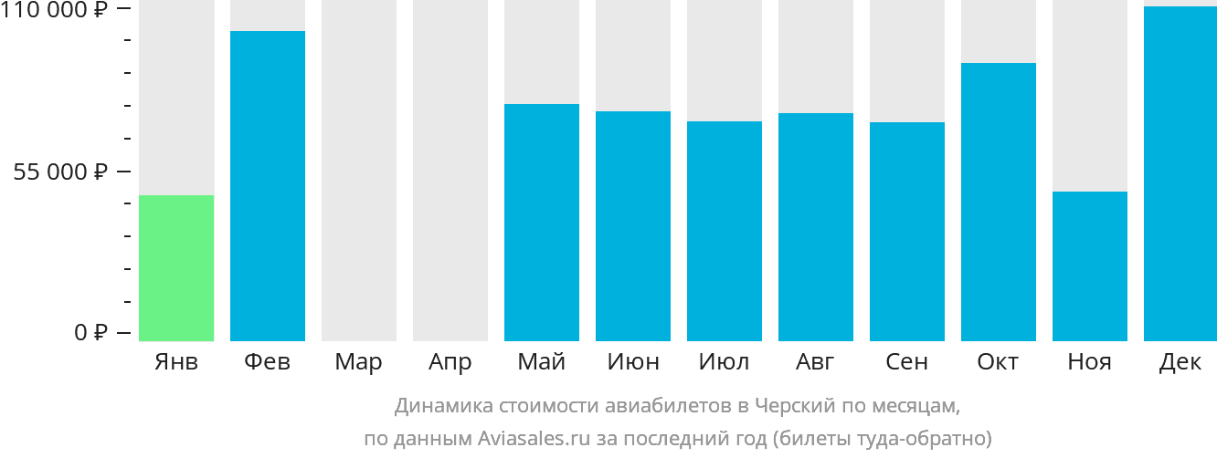 Динамика стоимости авиабилетов в Черский по месяцам