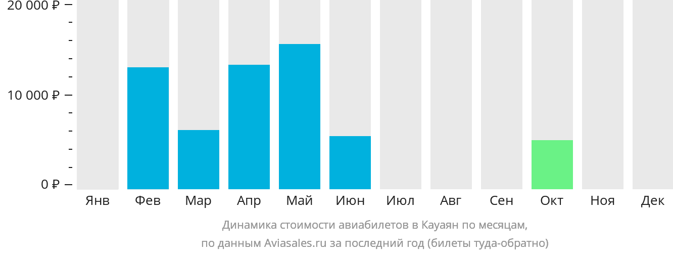 Динамика стоимости авиабилетов в Кауаян по месяцам
