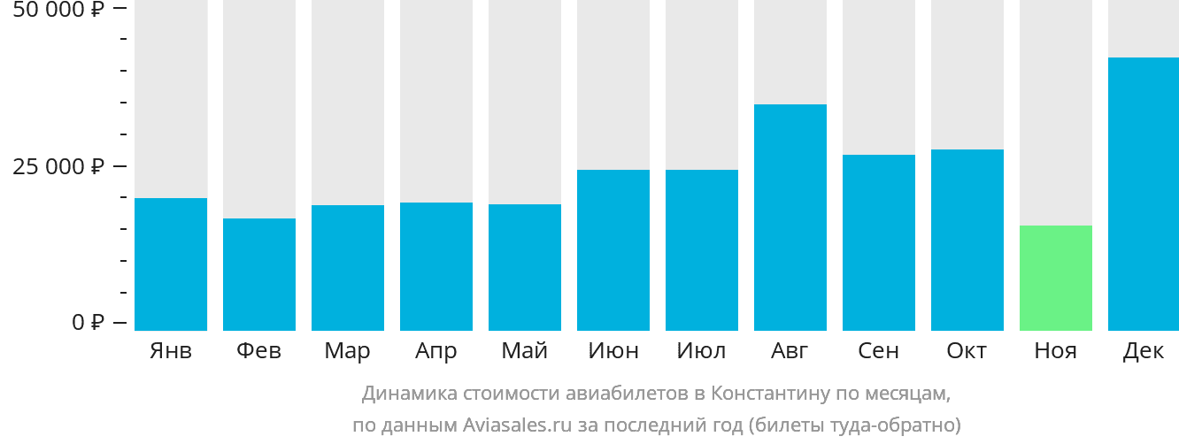 Динамика стоимости авиабилетов в Константину по месяцам
