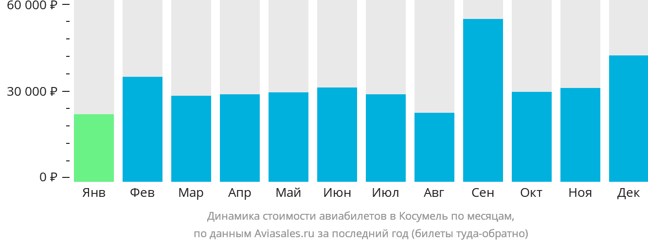 Динамика стоимости авиабилетов в Косумель по месяцам