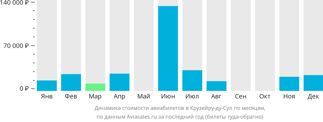 Динамика стоимости авиабилетов в Крузейру-ду-Сул по месяцам