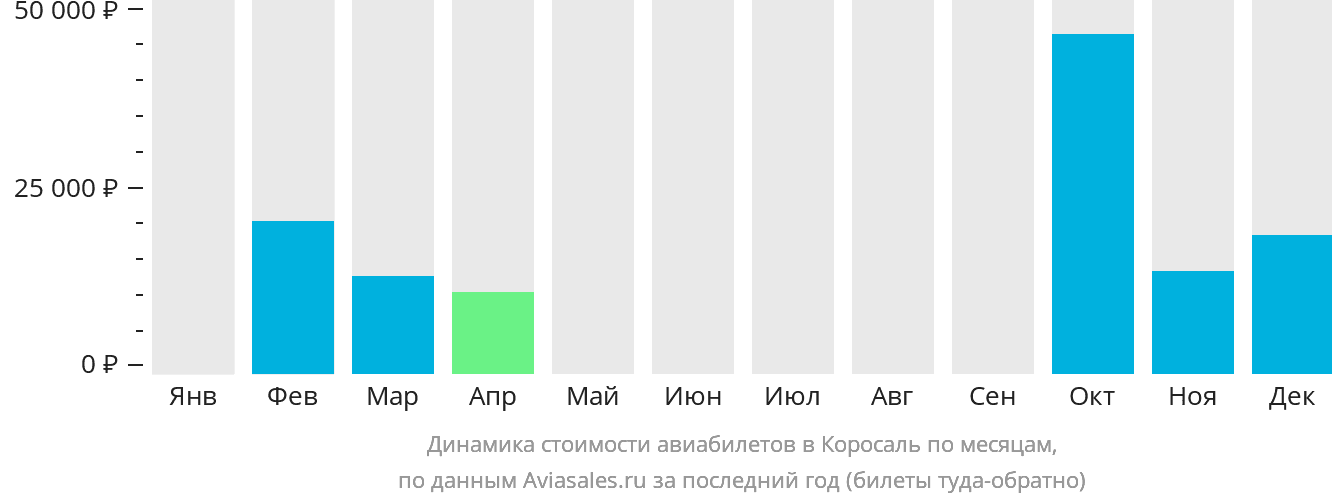 Динамика стоимости авиабилетов в Коросаль по месяцам