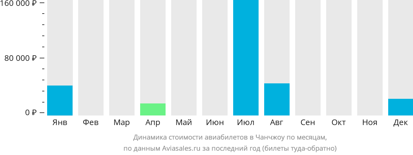Динамика стоимости авиабилетов в Чанчжоу по месяцам