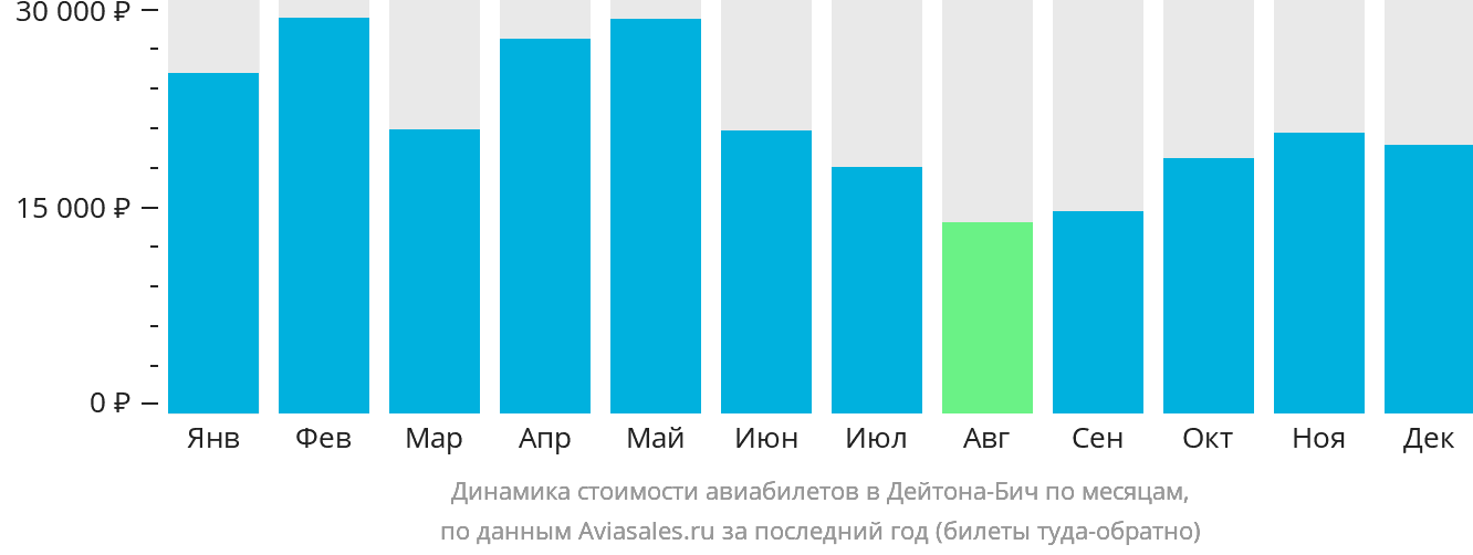 Динамика стоимости авиабилетов в Дейтона-Бич по месяцам