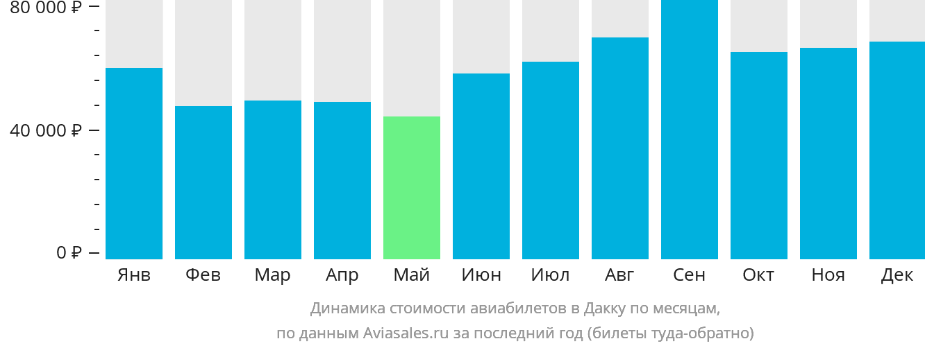 Динамика стоимости авиабилетов в Дакку по месяцам