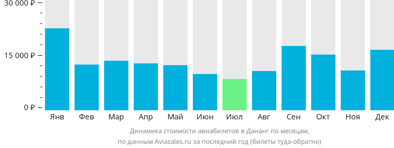 Динамика стоимости авиабилетов в Дананг по месяцам