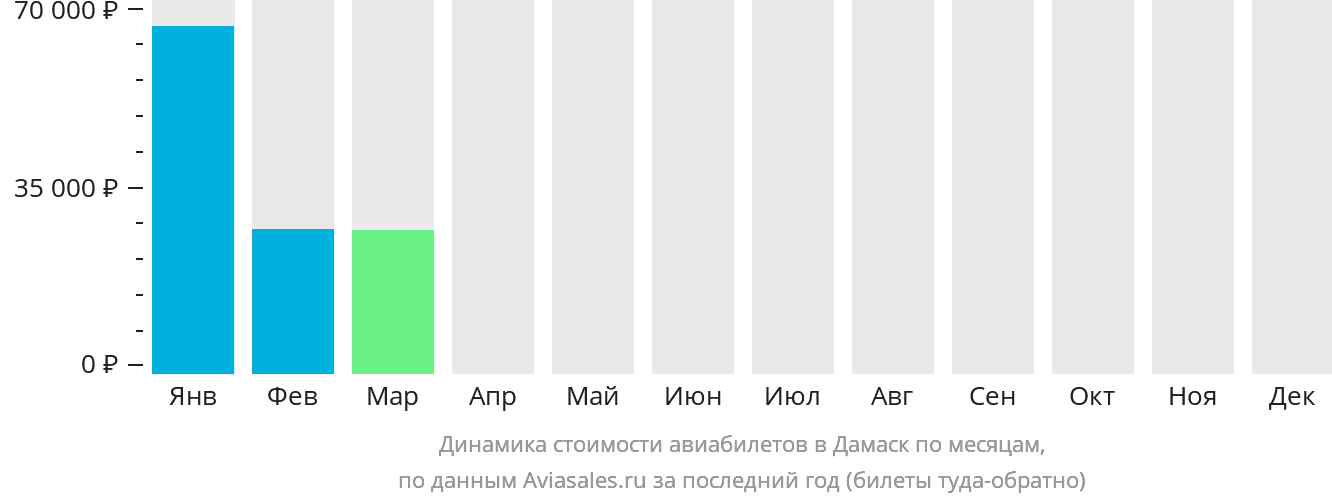 Динамика стоимости авиабилетов в Дамаск по месяцам