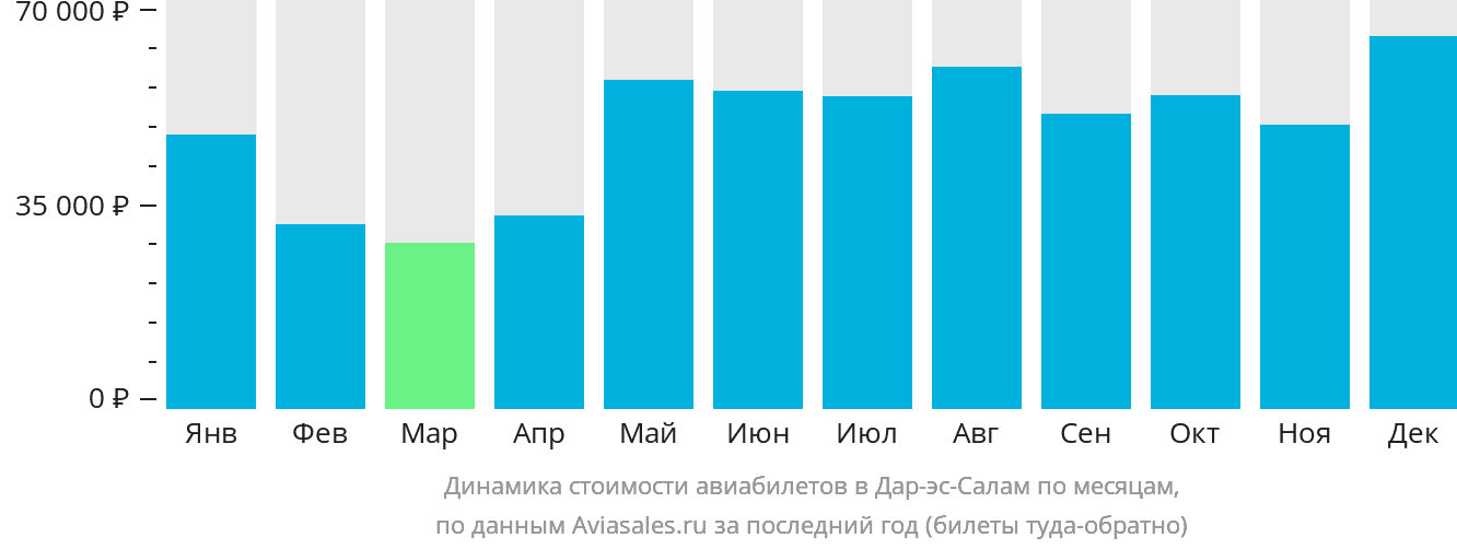Динамика стоимости авиабилетов в Дар-эс-Салам по месяцам