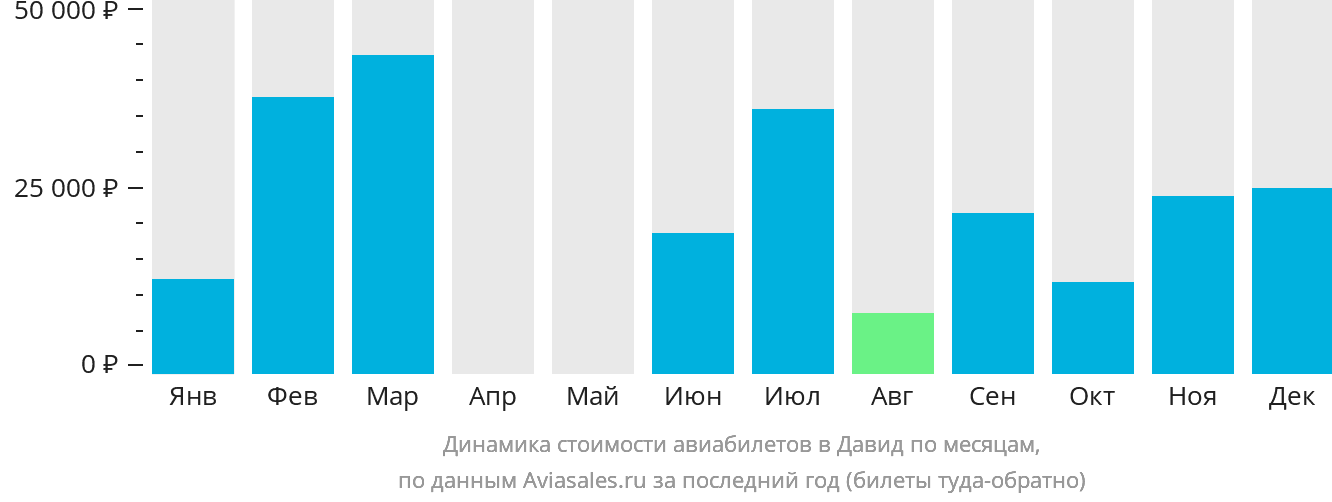 Динамика стоимости авиабилетов в Давид по месяцам
