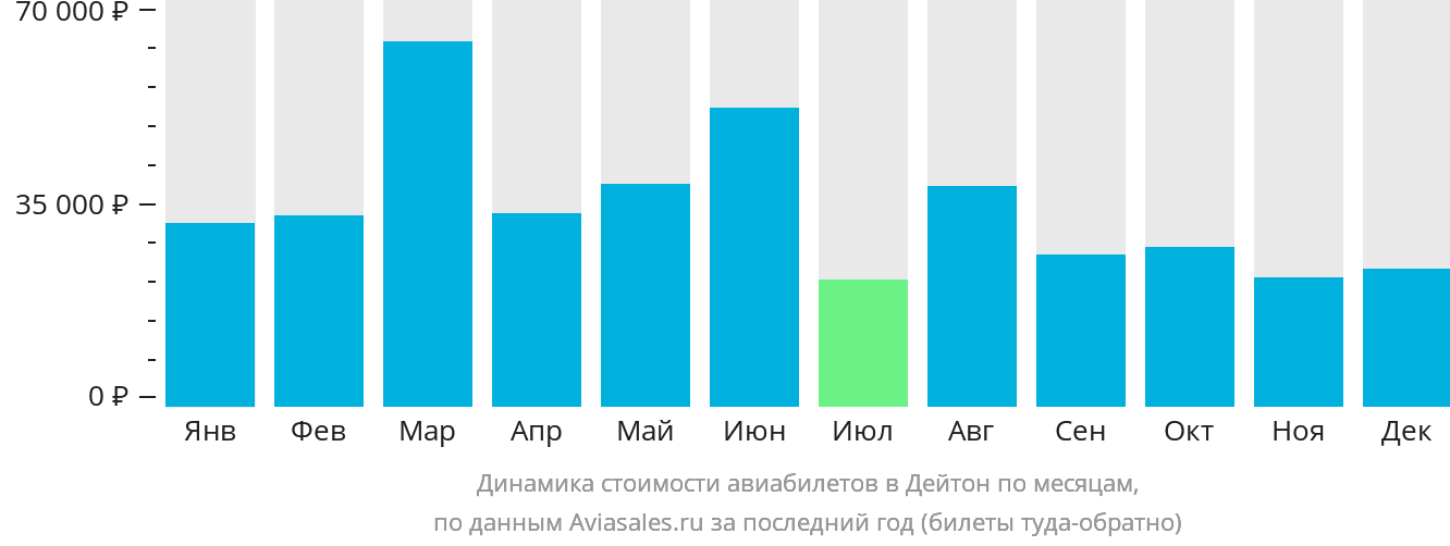 Динамика стоимости авиабилетов в Дейтон по месяцам